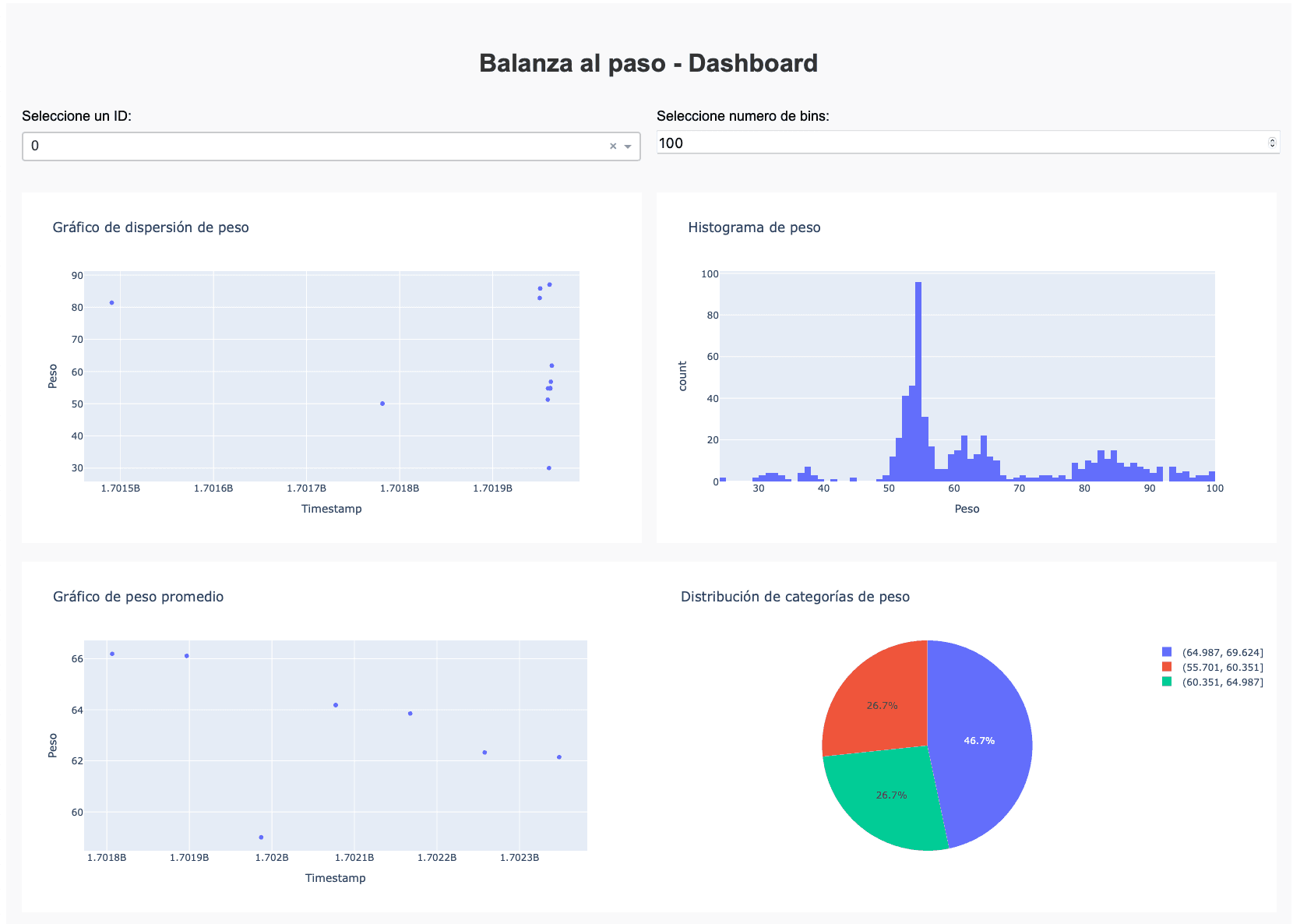 Dashboard Creation with Python, Pandas, and Dash