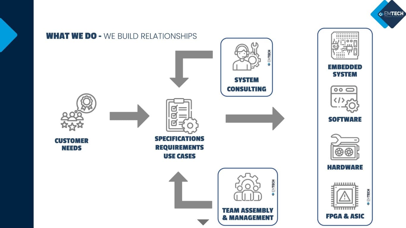 Regulations and Software Development: How Emtech Ensures Reliability on Every Project
